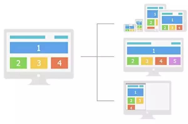 秘籍：3種PC轉(zhuǎn)移動端建站模式